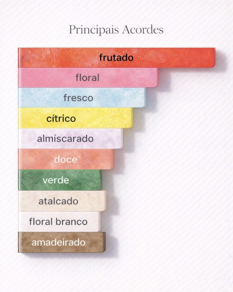 Acordes do perfume Toy 2 Moschino 