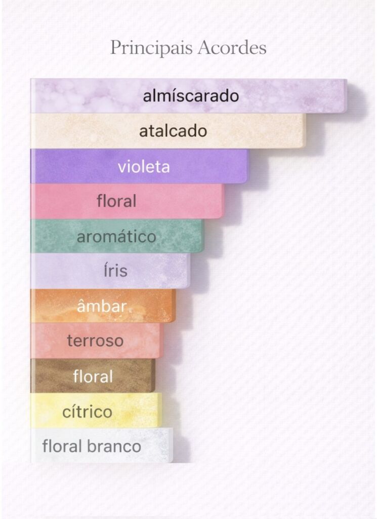 Acordes do perfume 679 Ambrette Copaíba Natura
