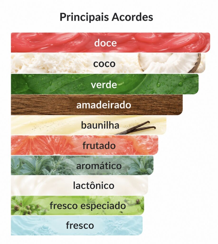 Acordes do perfume Hawas Tropical Rasasi