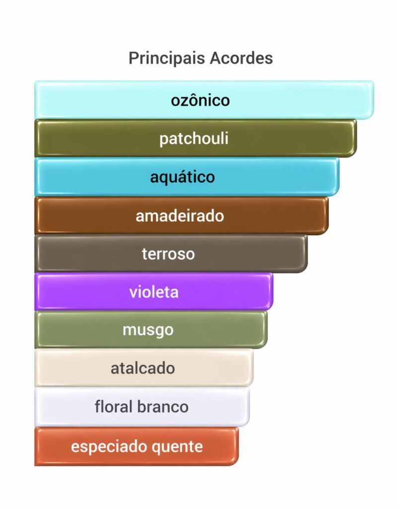 Acordes do perfume Colour Me Purple Milton Lloyd 