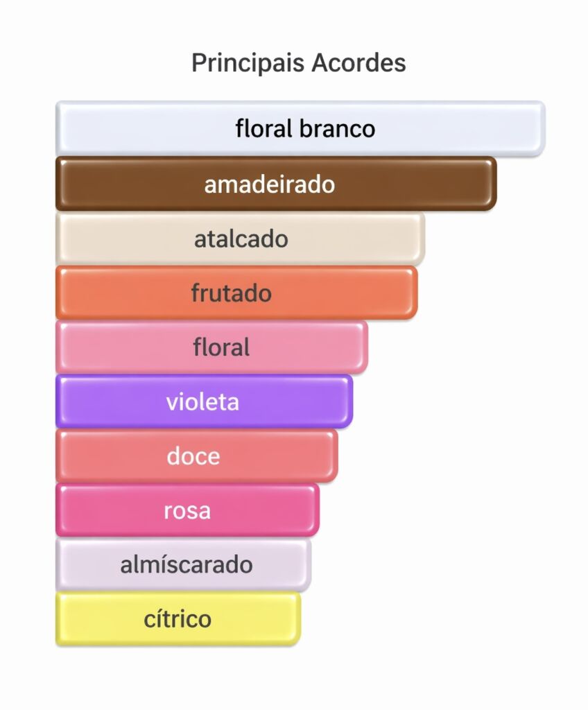 Acordes do perfume Natura Águas Violeta