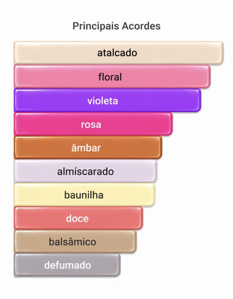Acordes do perfume Flower by Kenzo