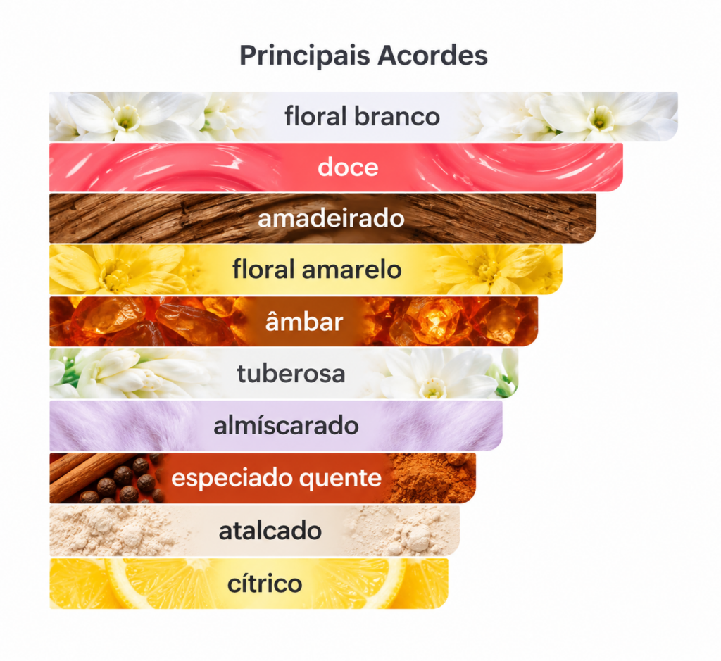Lista de perfumes Granado 52 Acordes do perfume Madrepérola Granado